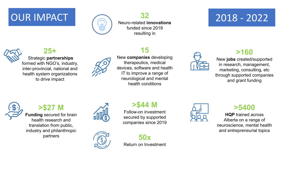 Statistics summarizing CAN's impact in Alberta